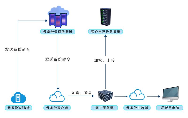 CDN加速